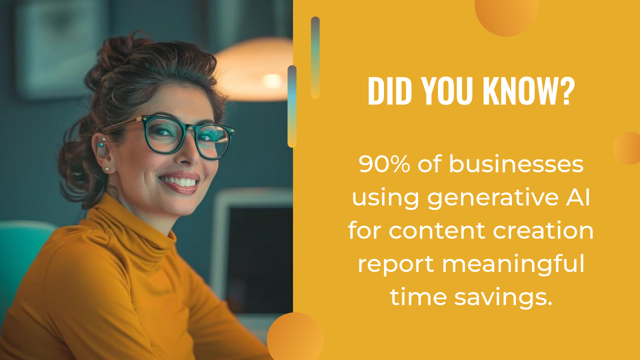 A woman wearing glasses and a yellow turtleneck smiles at a desk; alongside, text highlights that 90% of businesses using generative AI for content and ai marketing report meaningful time savings.