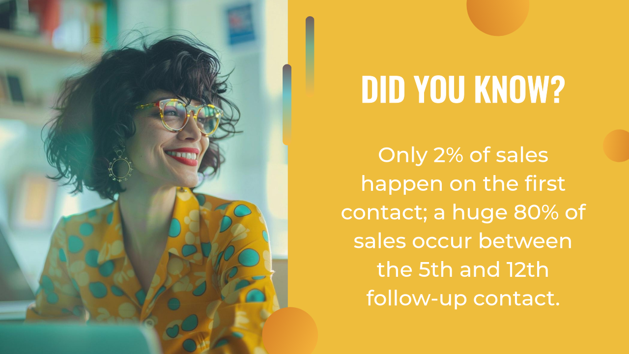 Smiling woman in glasses and a yellow polka dot shirt sits at a desk; text highlights that, with ai marketing, most sales occur between the 5th and 12th follow-up contact—not on the first.