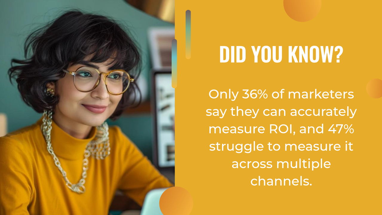 A woman wearing glasses and a mustard sweater sits at a desk. Next to her, text highlights statistics about marketers' challenges in measuring ROI across channels with an effective AI marketing strategy.