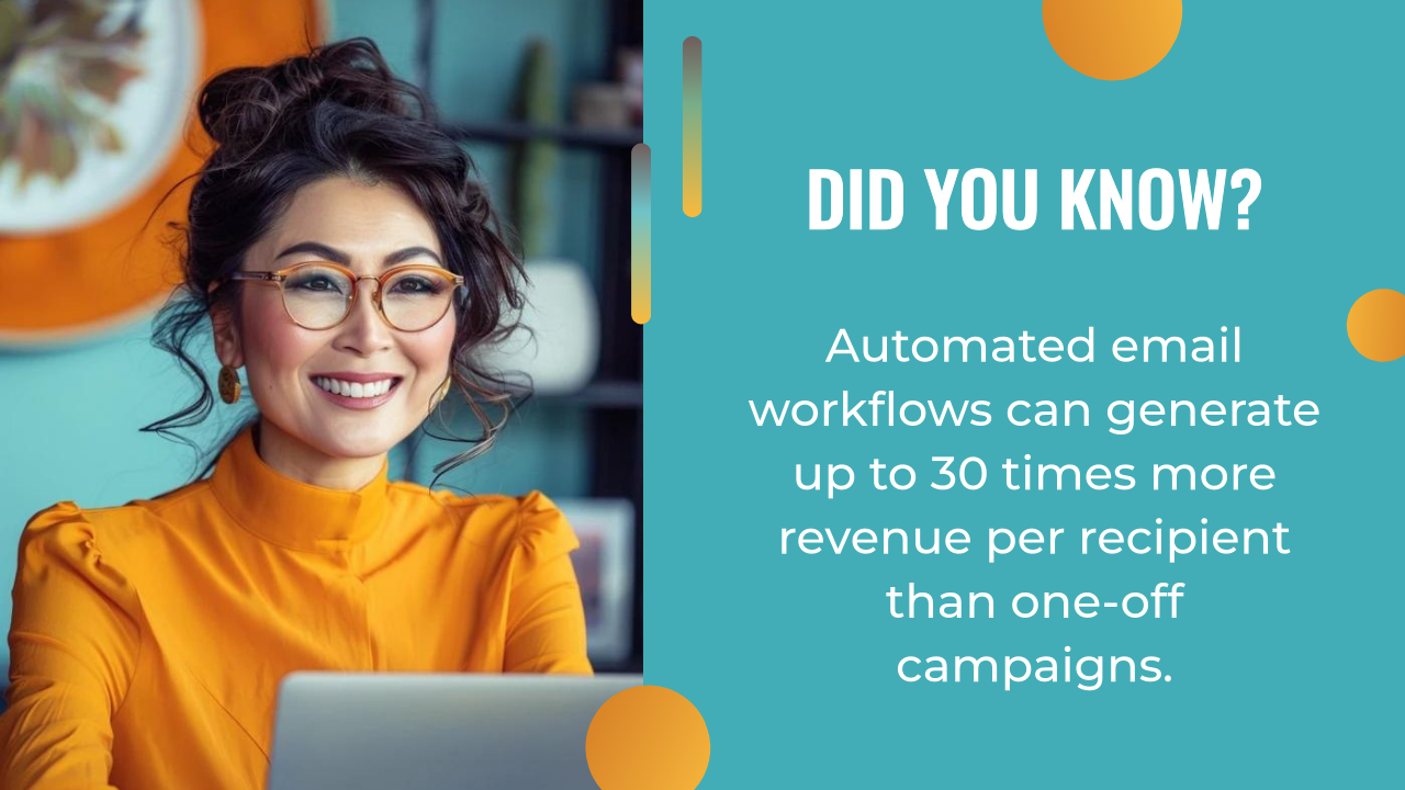 A woman in glasses and an orange top smiles at a laptop. Text reads: “An AI marketing strategy with automated email workflows can generate up to 30 times more revenue per recipient than one-off campaigns.”.
