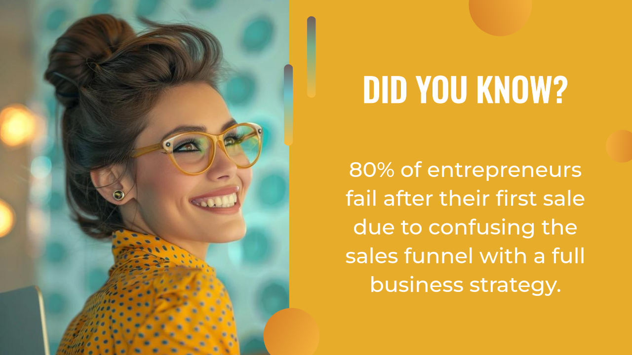 Smiling woman in glasses sits beside a yellow panel displaying a fact about entrepreneurs failing after their first sale due to confusing the sales funnel with an ai marketing strategy.