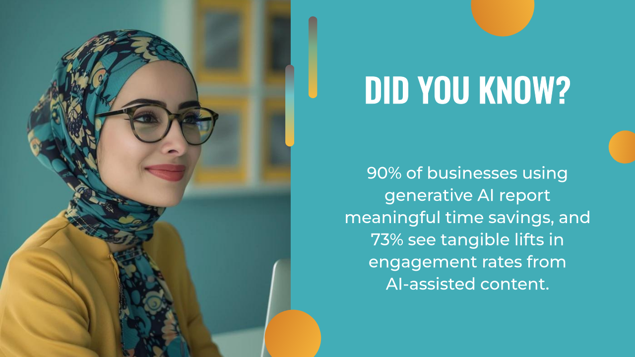 A woman in a patterned headscarf and glasses sits at a desk; beside her, a text box highlights statistics on AI benefits for businesses, including how an AI writing assistant can boost productivity.
