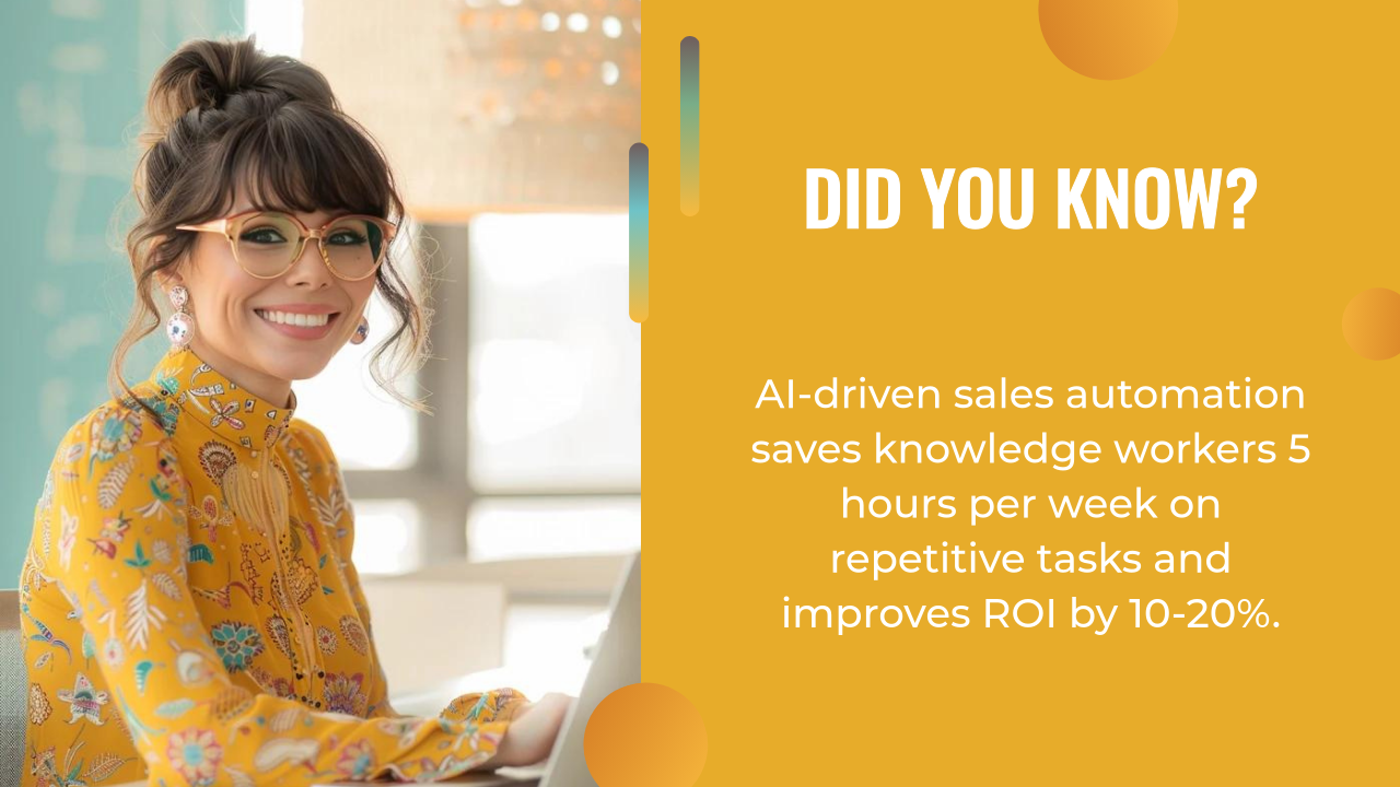 A woman in glasses and a yellow blouse smiles at a desk; text highlights how an AI-driven sales automation and ai writing assistant save 5 hours weekly and improve ROI by 10-20%.