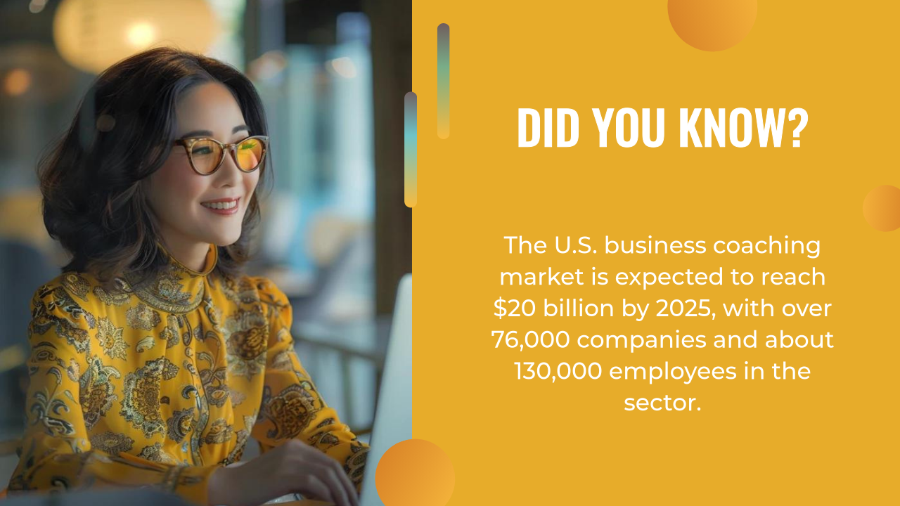 A woman in glasses and a yellow patterned blouse smiles at a laptop, possibly using an AI writing assistant. Text states U.S. business coaching market to reach $20B by 2025 with 76,000 companies and 130,000 employees.