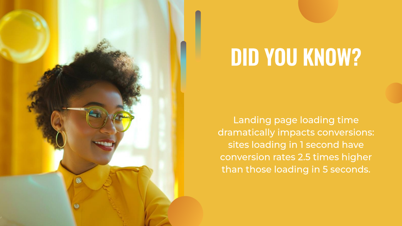 A woman in a yellow shirt and glasses smiles at a laptop. Text reads: "Did you know? Landing page loading time dramatically impacts conversions and can affect every stage of your marketing funnels...