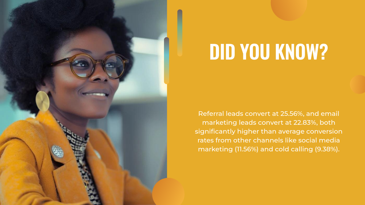 A woman in glasses and a yellow jacket smiles at a desk. Text explains that referral leads convert at 25.56% and email marketing leads at 22.83%, both outperforming other marketing funnels.