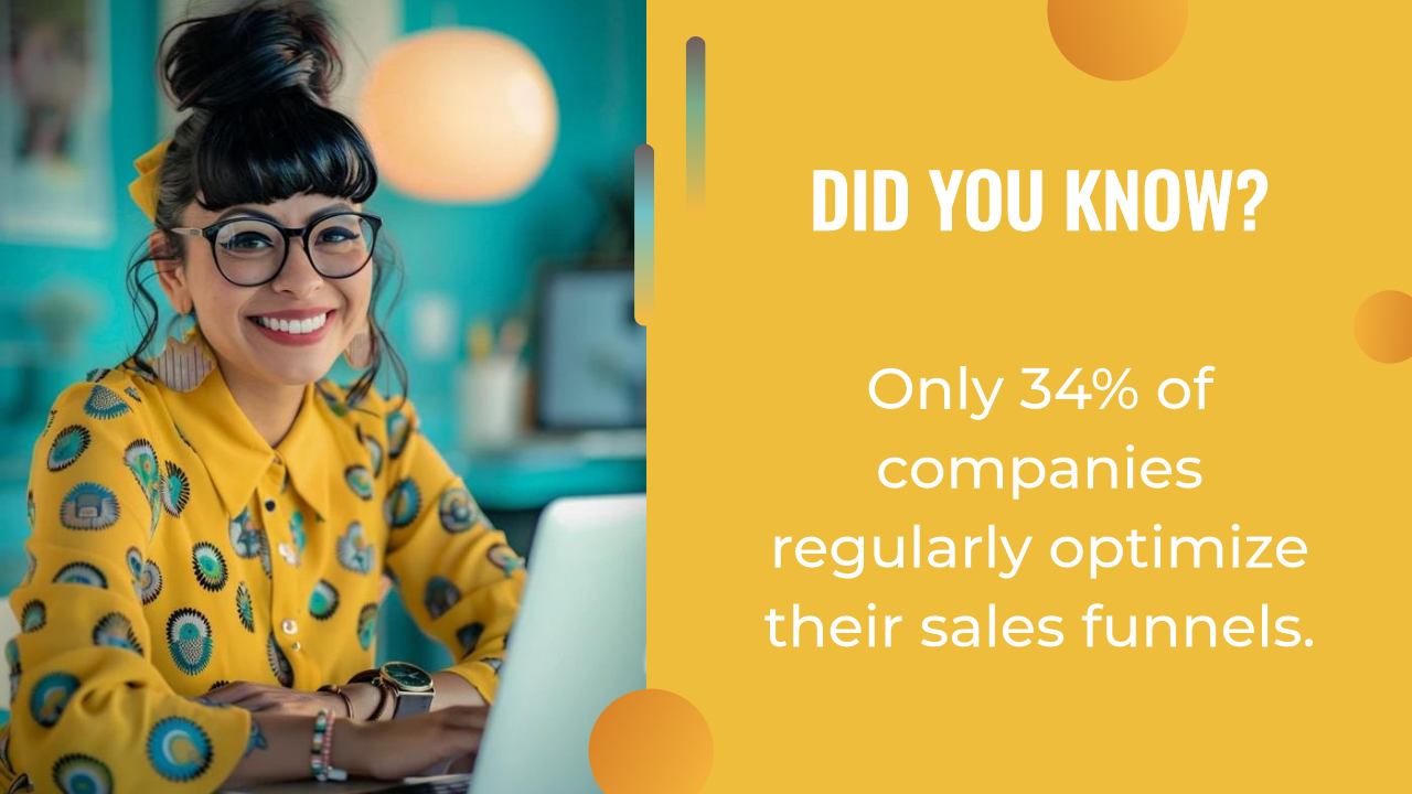 A woman in a yellow patterned shirt smiles at a desk with a laptop; beside her, text reveals only 34% of companies regularly optimize their marketing funnels.
