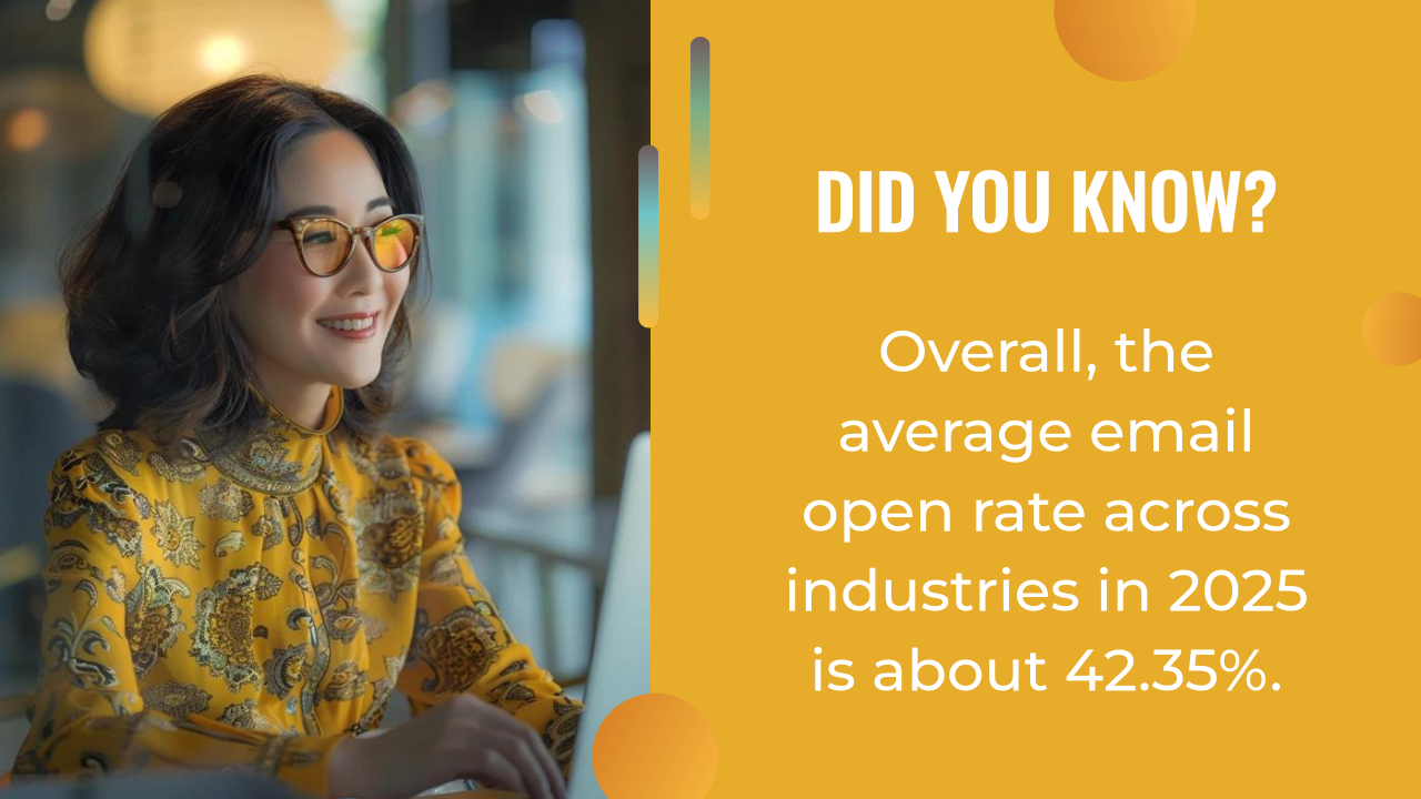 A woman in glasses and a yellow floral shirt types on a laptop. Next to her, text notes that in 2025, the average open rate for personalized email across industries is about 42.35%.
