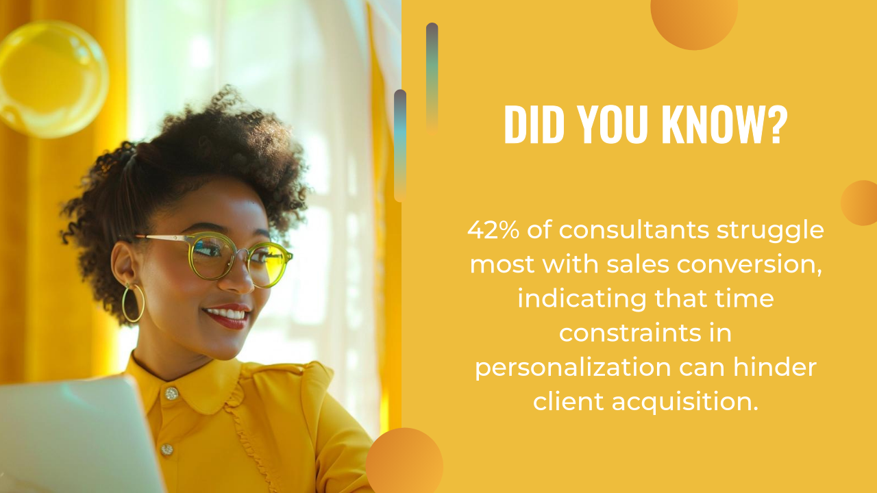A woman in a yellow shirt sits at a desk with a laptop. Text states, "Did you know? 42% of consultants struggle most with sales conversion, often due to time constraints in creating personalized lead magnets.”.