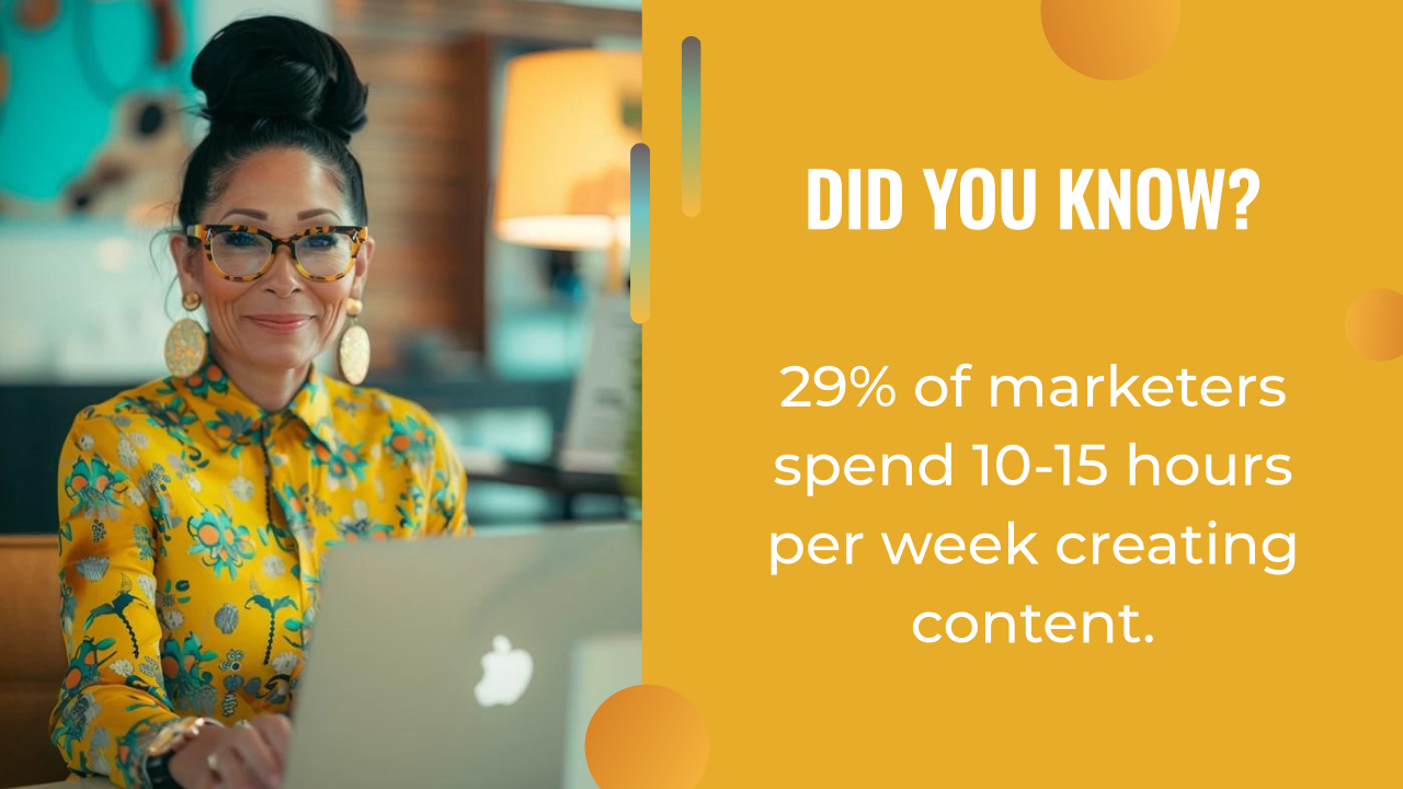 Woman in yellow patterned blouse works on a laptop; text states 29% of marketers spend 10-15 hours weekly creating content—ai content creation could help reduce this time.