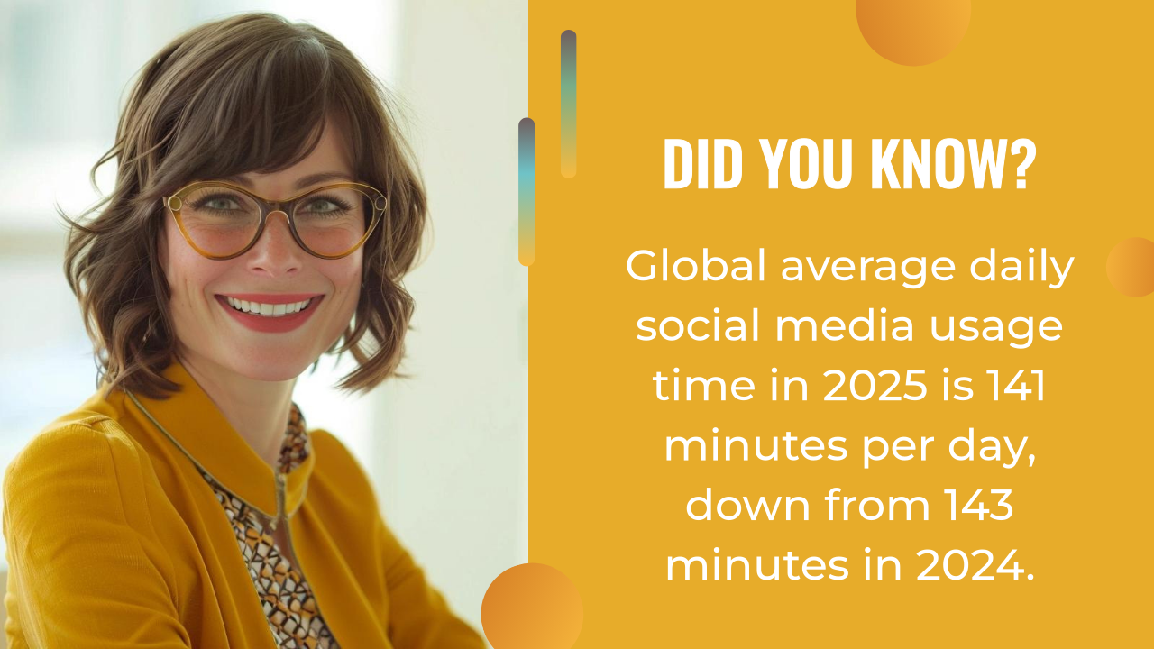A woman wearing glasses and a yellow jacket smiles; beside her, text notes global daily social media use will drop from 143 to 141 minutes per day from 2024 to 2025, as trends like AI content creation continue to reshape online habits.