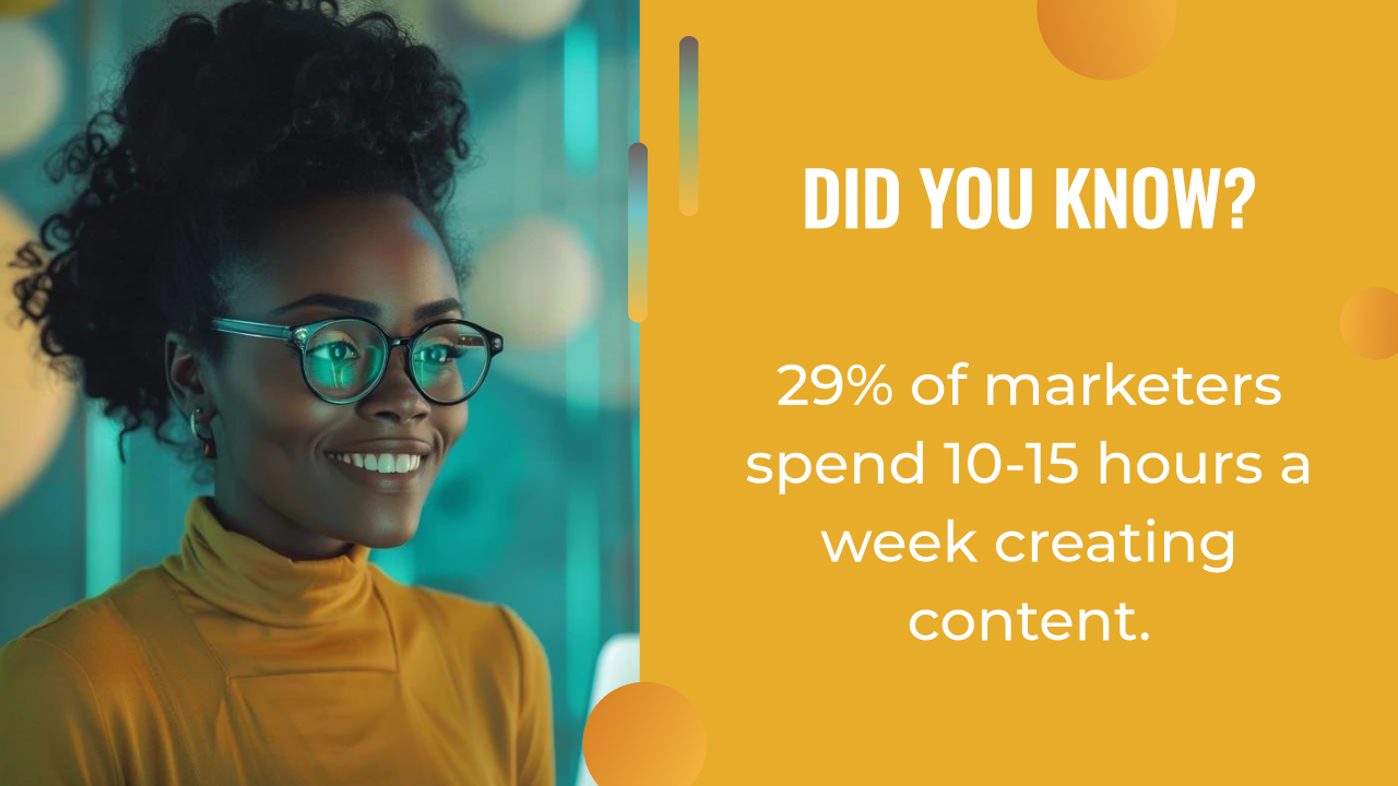 A woman in glasses and a yellow turtleneck smiles. Text reads: "Did you know? 29% of marketers spend 10-15 hours a week creating content, but AI content creation can help save time.
