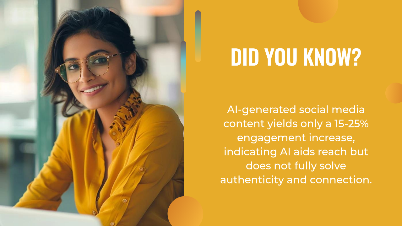 A woman in glasses and a yellow shirt smiles at a desk; next to her, text explains ai content creation for social media boosts engagement by 15–25% but lacks authenticity.