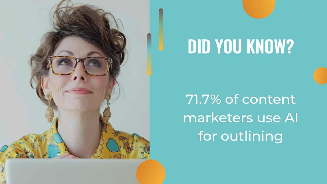Woman with glasses looks up thoughtfully; text reads "Did you know? 71.7% of marketers use AI for outlining in ai content creation" on a blue and orange graphic background.