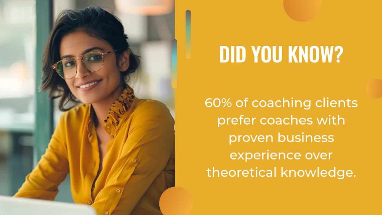 A woman in glasses and a yellow shirt sits at a table. Text reads: “60% of coaching clients prefer coaches with proven business experience over theoretical knowledge—even in fields like AI content creation.”.