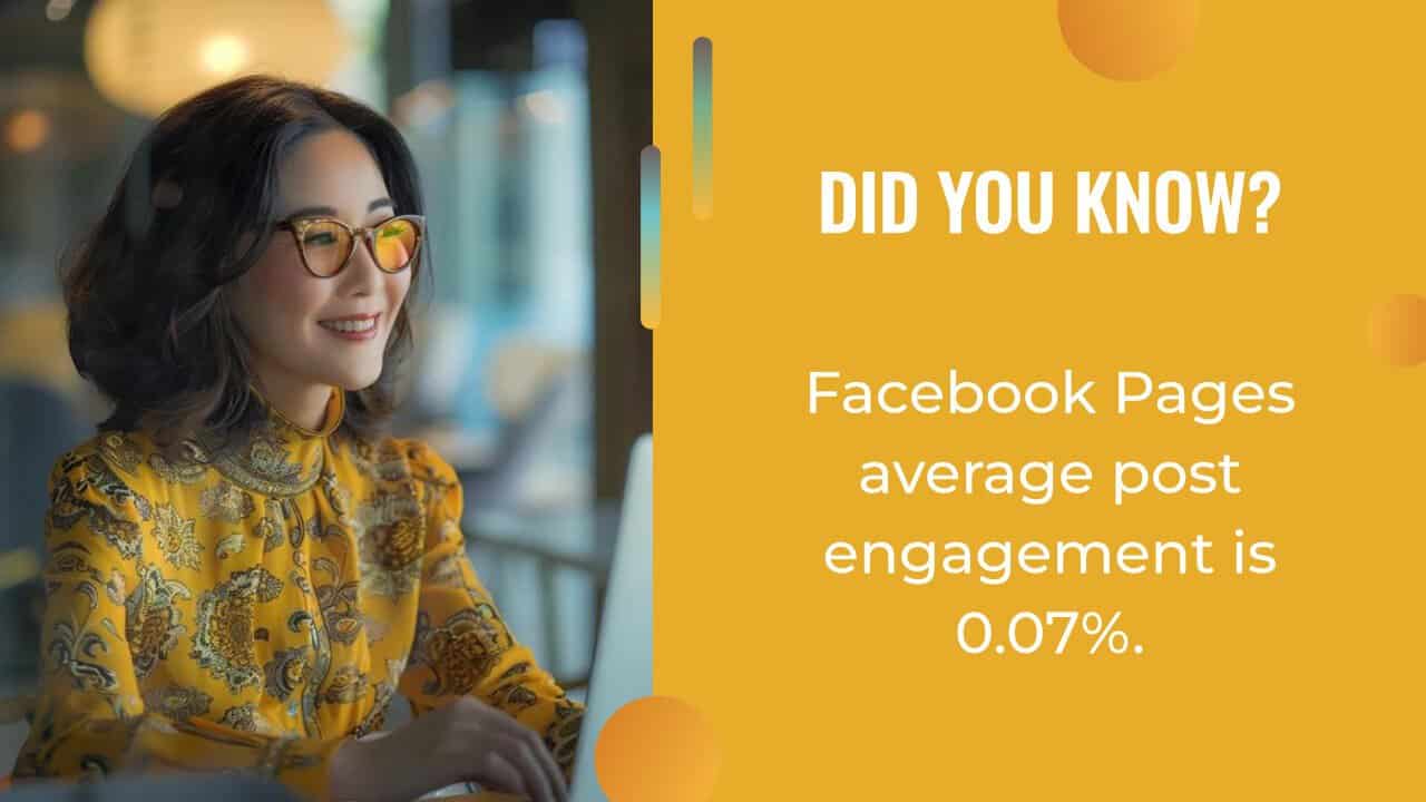 A woman in yellow patterned clothing works on a laptop, exploring ai marketing; beside her, text states Facebook Pages average post engagement is 0.07%.