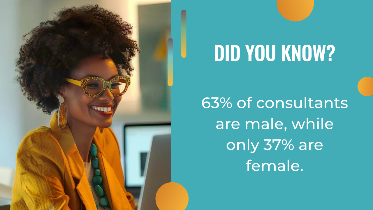 A woman in yellow sits at a desk, smiling at her laptop—perhaps exploring ai marketing trends. Text on the right states 63% of consultants are male, while 37% are female.