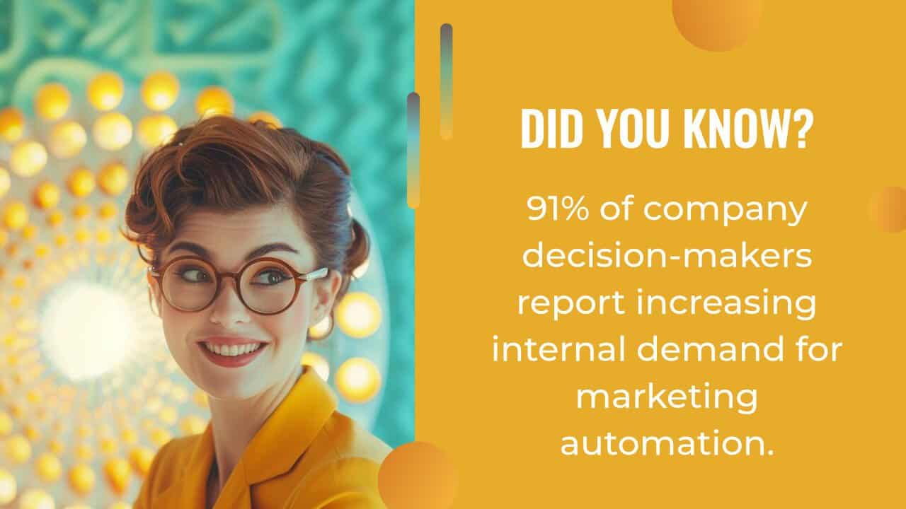 Smiling woman in glasses and yellow blazer stands beside a text stating that 91% of company decision-makers report increased demand for AI marketing automation.