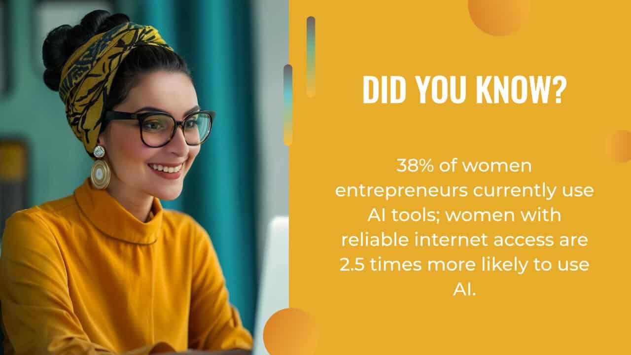 A smiling woman wearing glasses and a headscarf sits at a laptop. A fact states that 38% of women entrepreneurs use AI tools like ai marketing automation, and internet access increases AI use by 2.5 times.