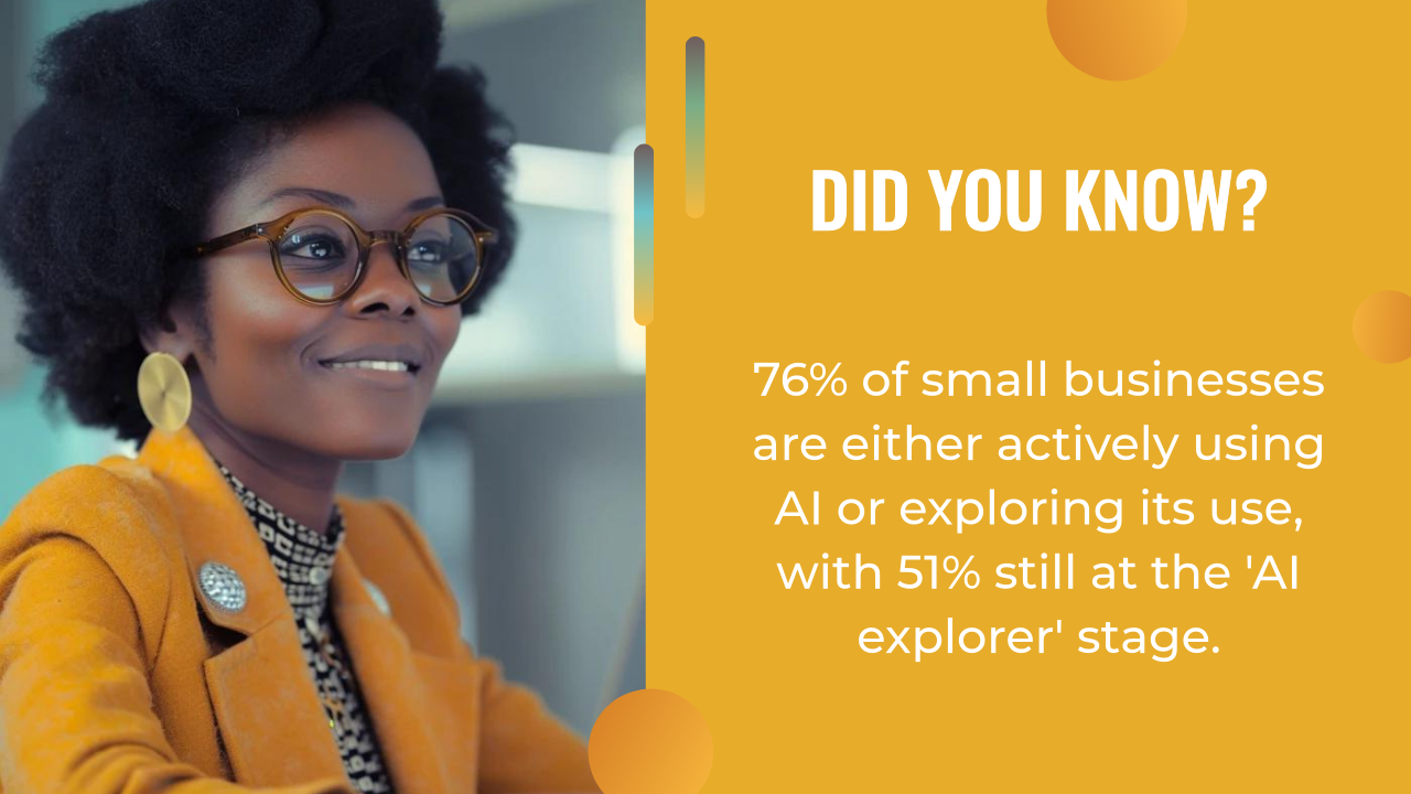 A woman in glasses and a yellow blazer sits next to text revealing that 76% of small businesses are using or exploring AI, with 51% at the "AI explorer" stage—many leveraging tools like an AI Writing Assistant.