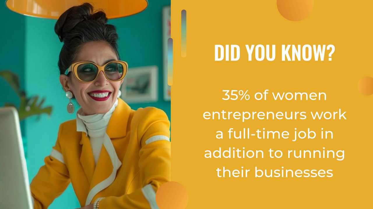 A woman in bright yellow attire and sunglasses sits at a desk, perhaps using an AI writing assistant. Text reads: 35% of women entrepreneurs work a full-time job in addition to running their businesses.