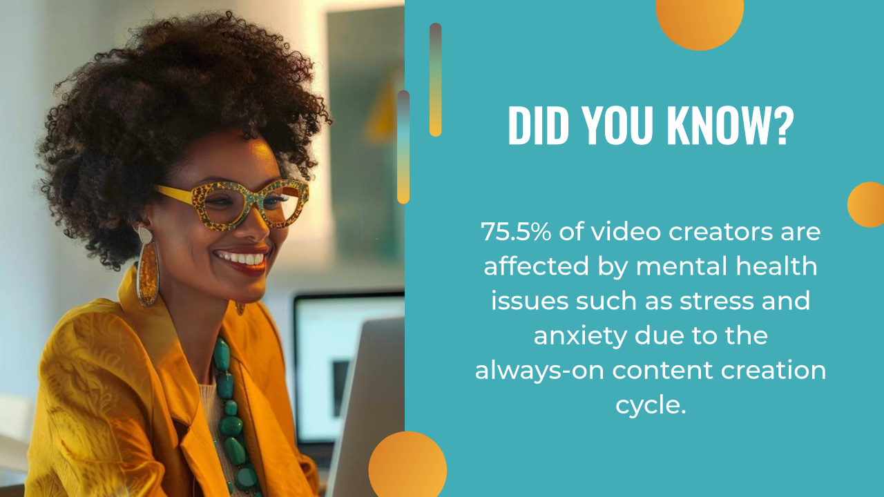 A smiling woman in colorful attire sits at a desk with a laptop; text beside her reveals that 75.5% of video creators face mental health issues from nonstop content creation—highlighting the value of tools like an AI writing assistant.