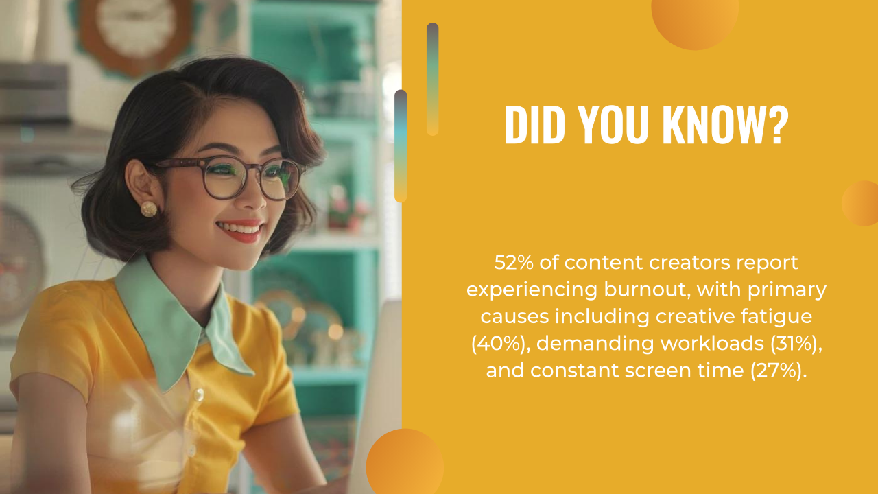 Woman in retro-style glasses and yellow top smiles at a computer; text states that 52% of content creators report burnout from fatigue, workload, and constant screen time—consider using an AI writing assistant to lighten the load.