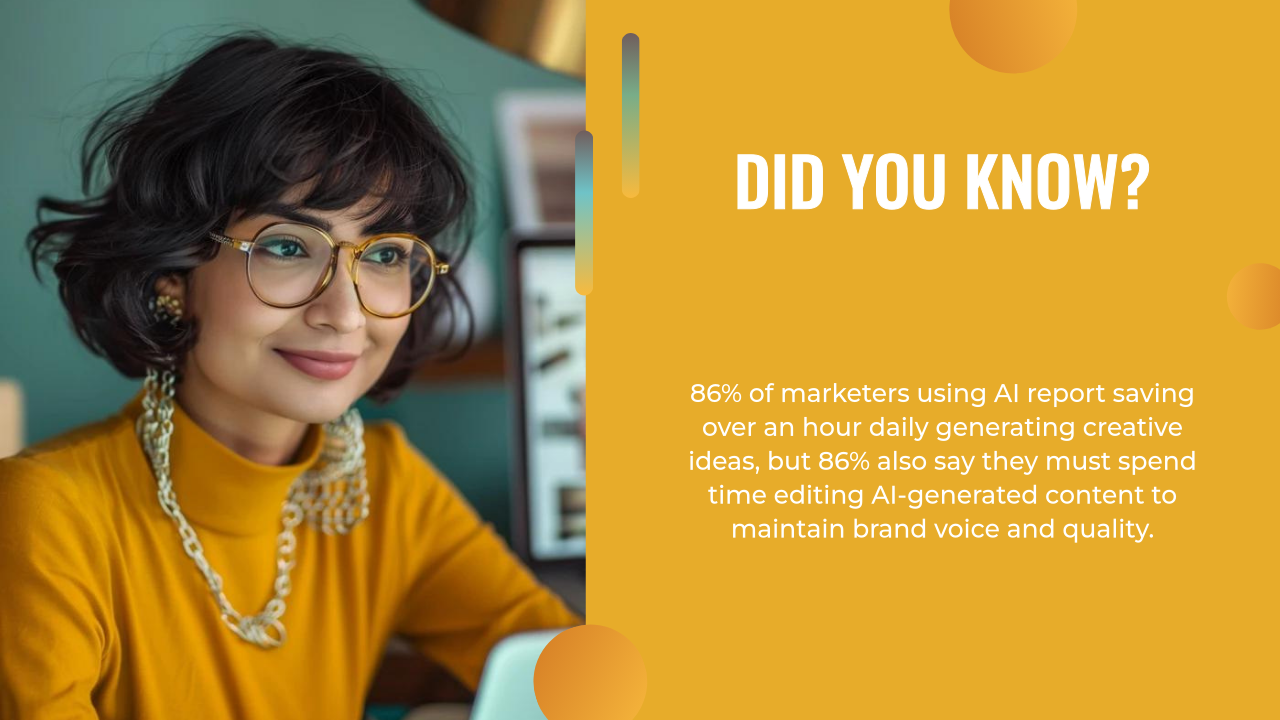 A woman with glasses and a yellow sweater sits at a desk. Text explains that while marketers save time through automated content creation with AI, they also spend time editing AI-generated content to ensure brand quality.